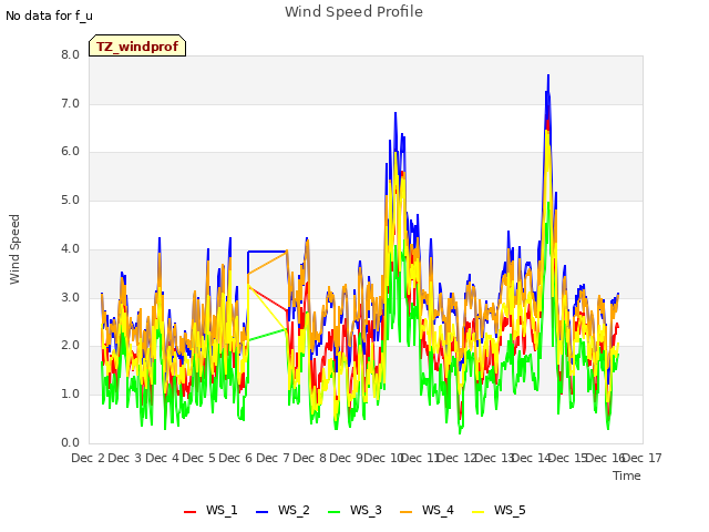 plot of Wind Speed Profile