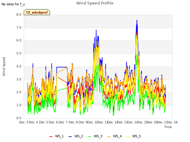 plot of Wind Speed Profile