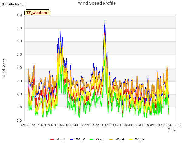 plot of Wind Speed Profile