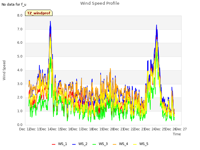 plot of Wind Speed Profile