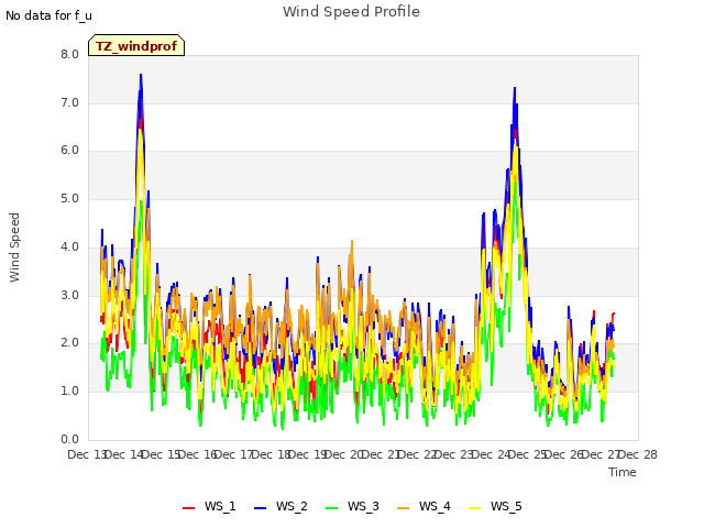 plot of Wind Speed Profile