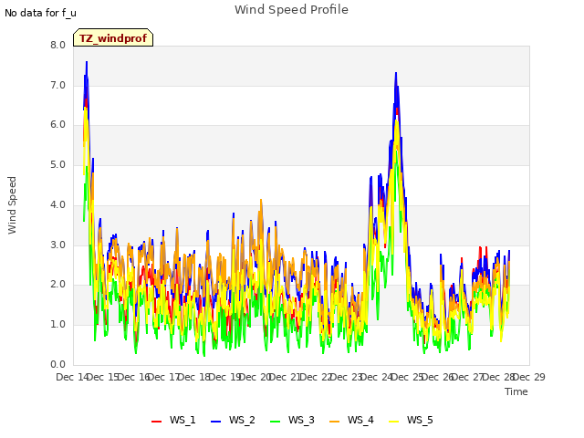 plot of Wind Speed Profile