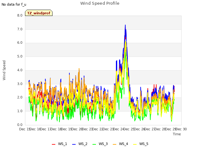 plot of Wind Speed Profile