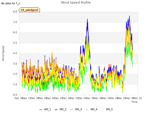 plot of Wind Speed Profile