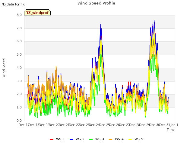 plot of Wind Speed Profile