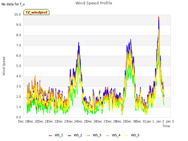 plot of Wind Speed Profile