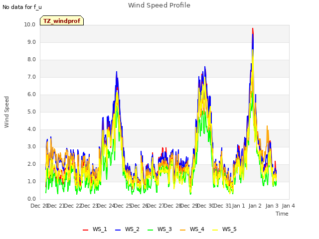 plot of Wind Speed Profile