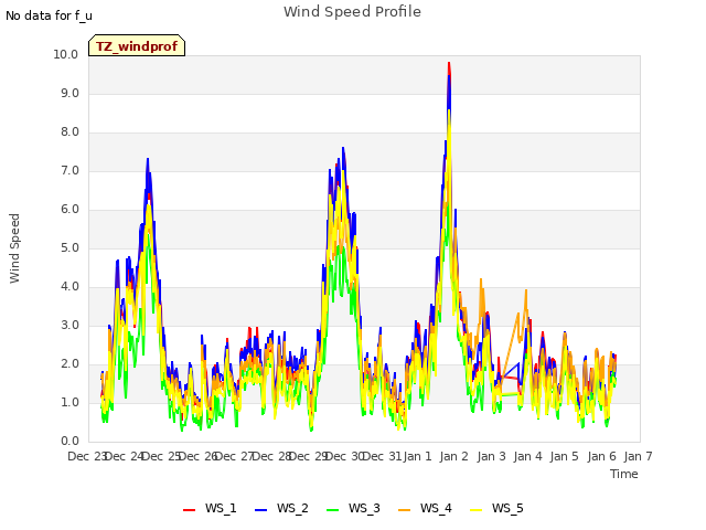 plot of Wind Speed Profile