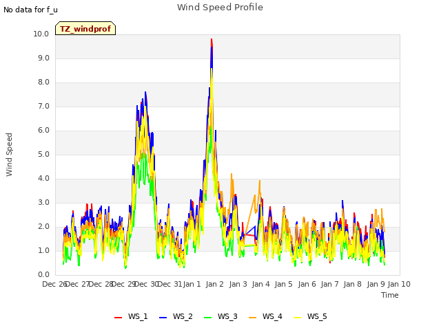 plot of Wind Speed Profile