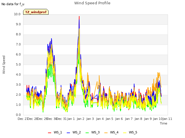 plot of Wind Speed Profile