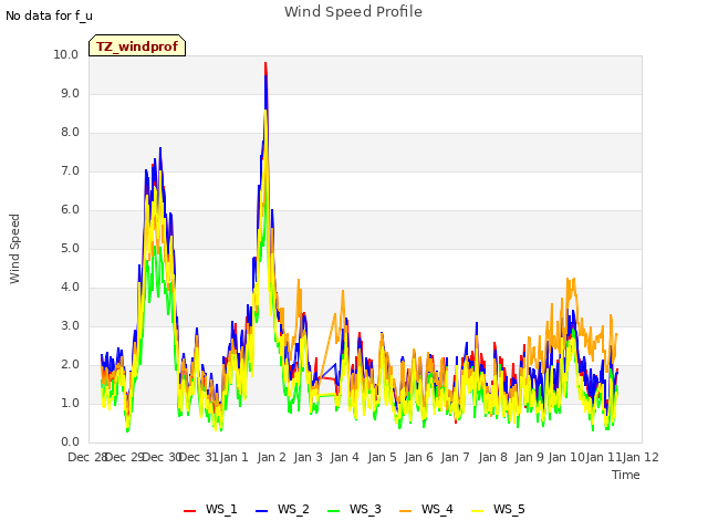 plot of Wind Speed Profile