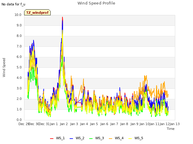 plot of Wind Speed Profile