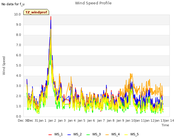 plot of Wind Speed Profile