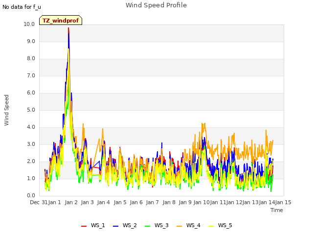 plot of Wind Speed Profile