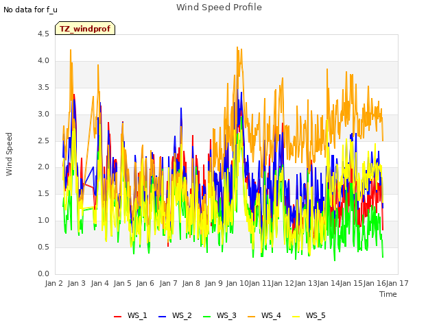 plot of Wind Speed Profile