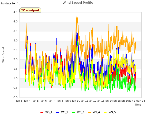 plot of Wind Speed Profile