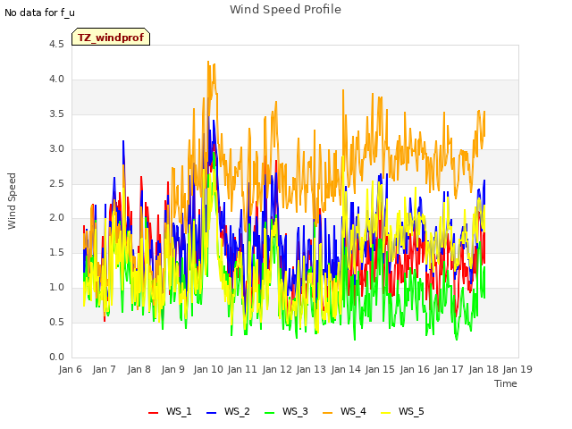 plot of Wind Speed Profile