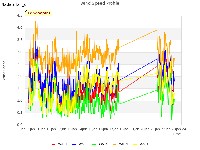 plot of Wind Speed Profile