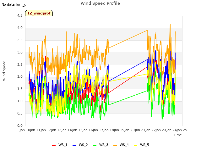 plot of Wind Speed Profile