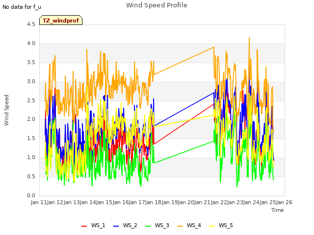 plot of Wind Speed Profile