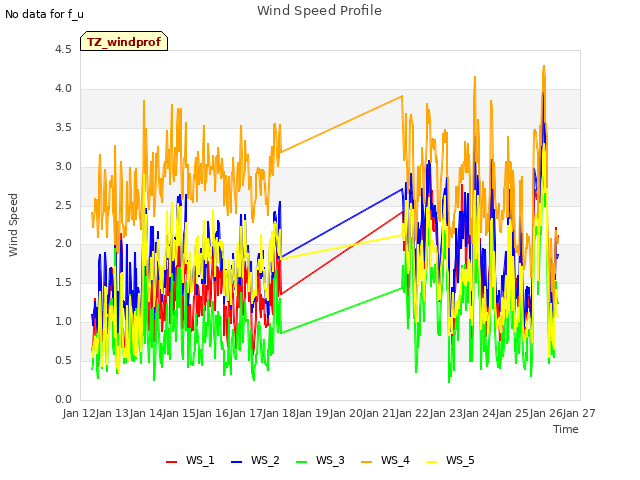 plot of Wind Speed Profile