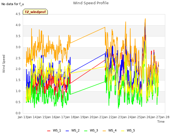 plot of Wind Speed Profile