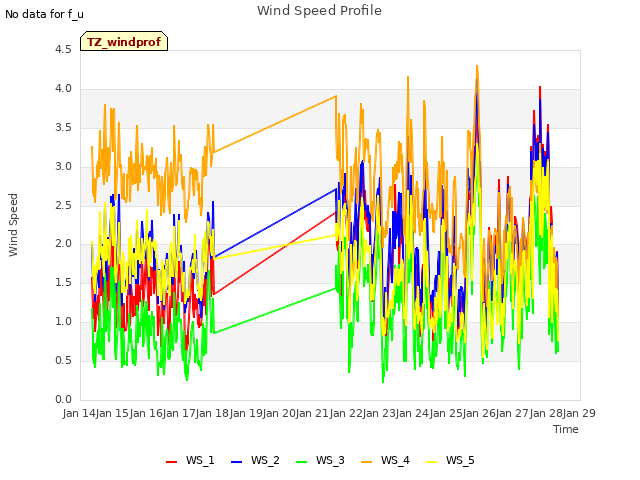 plot of Wind Speed Profile