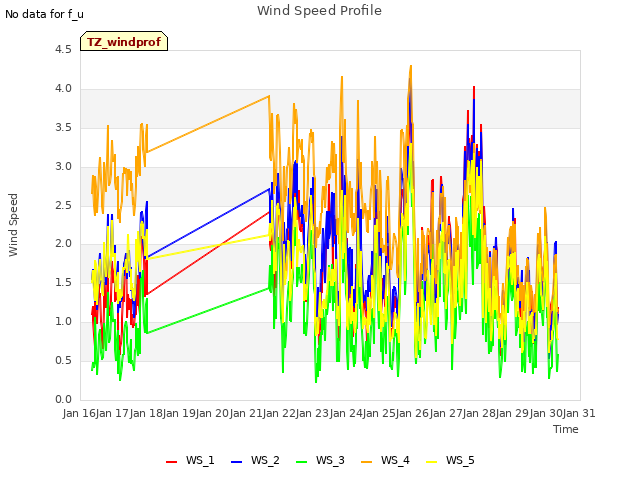 plot of Wind Speed Profile