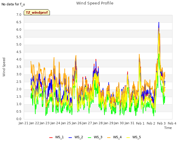 plot of Wind Speed Profile