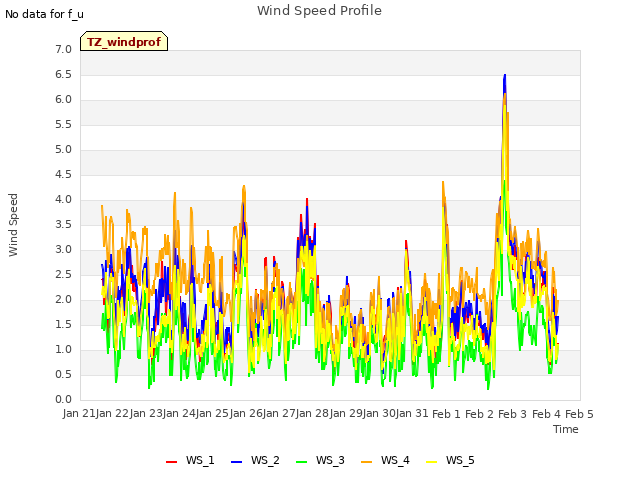 plot of Wind Speed Profile