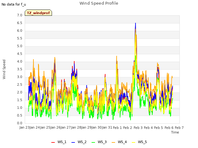 plot of Wind Speed Profile