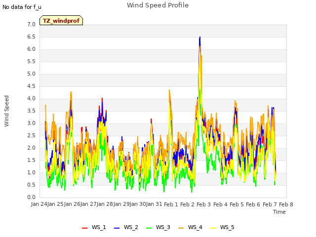 plot of Wind Speed Profile