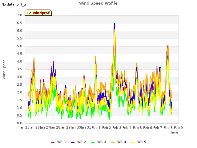 plot of Wind Speed Profile