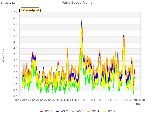 plot of Wind Speed Profile