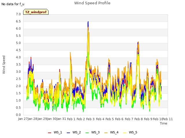 plot of Wind Speed Profile