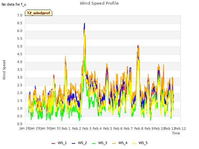 plot of Wind Speed Profile