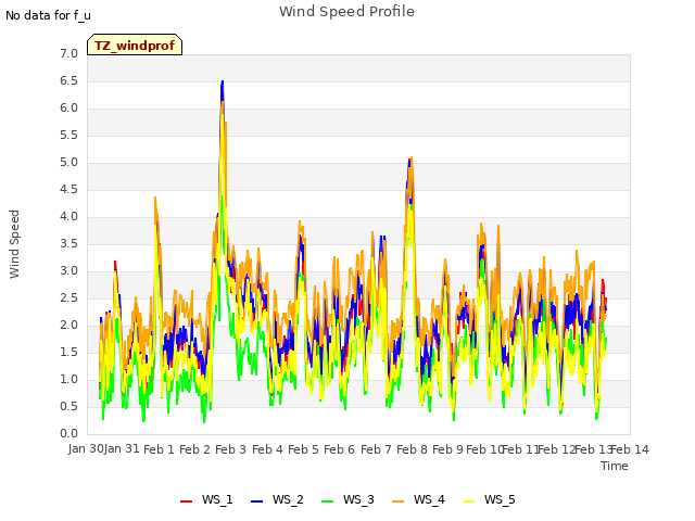 plot of Wind Speed Profile