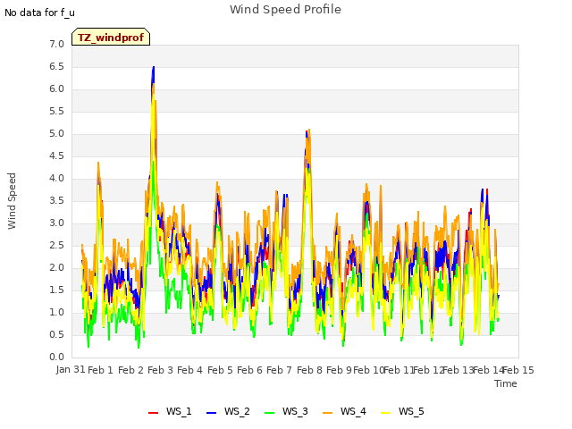 plot of Wind Speed Profile