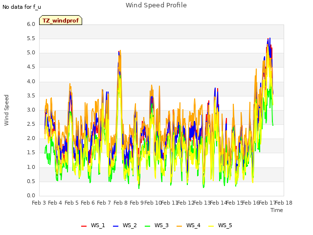 plot of Wind Speed Profile