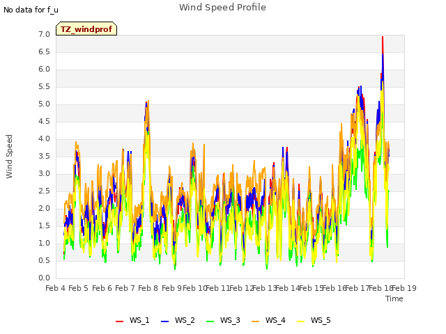 plot of Wind Speed Profile