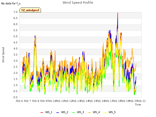 plot of Wind Speed Profile