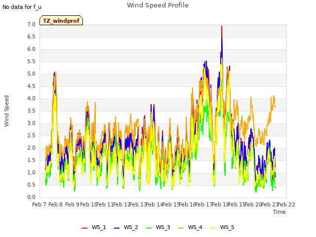 plot of Wind Speed Profile