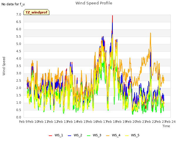 plot of Wind Speed Profile