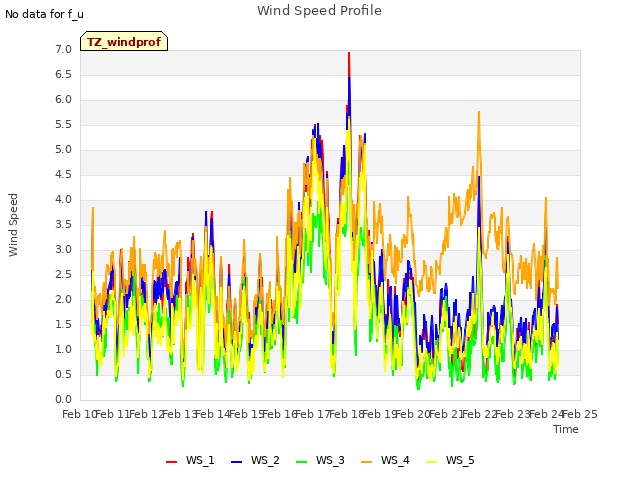 plot of Wind Speed Profile