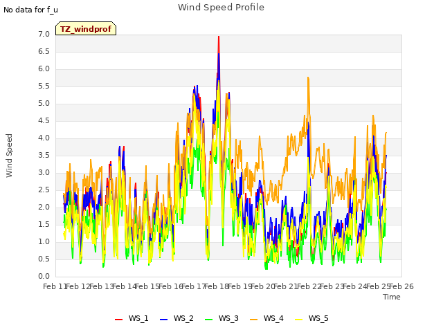 plot of Wind Speed Profile