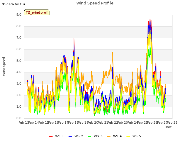 plot of Wind Speed Profile