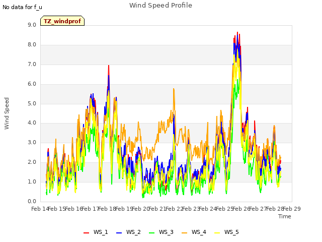 plot of Wind Speed Profile