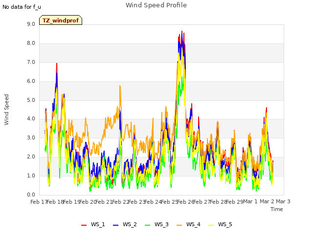 plot of Wind Speed Profile