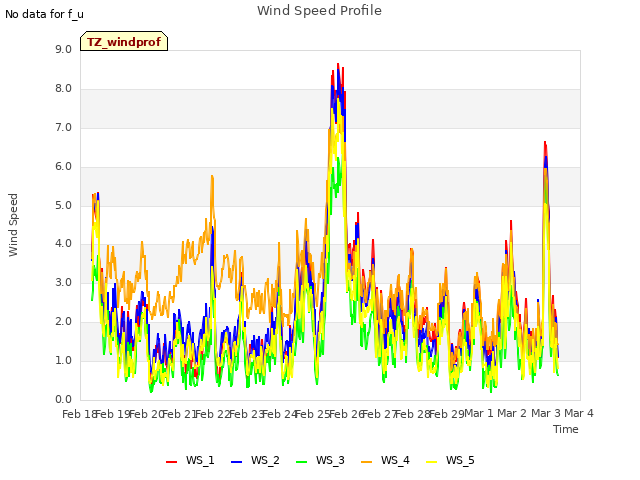 plot of Wind Speed Profile