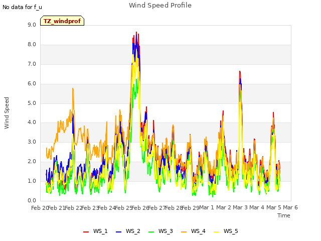 plot of Wind Speed Profile